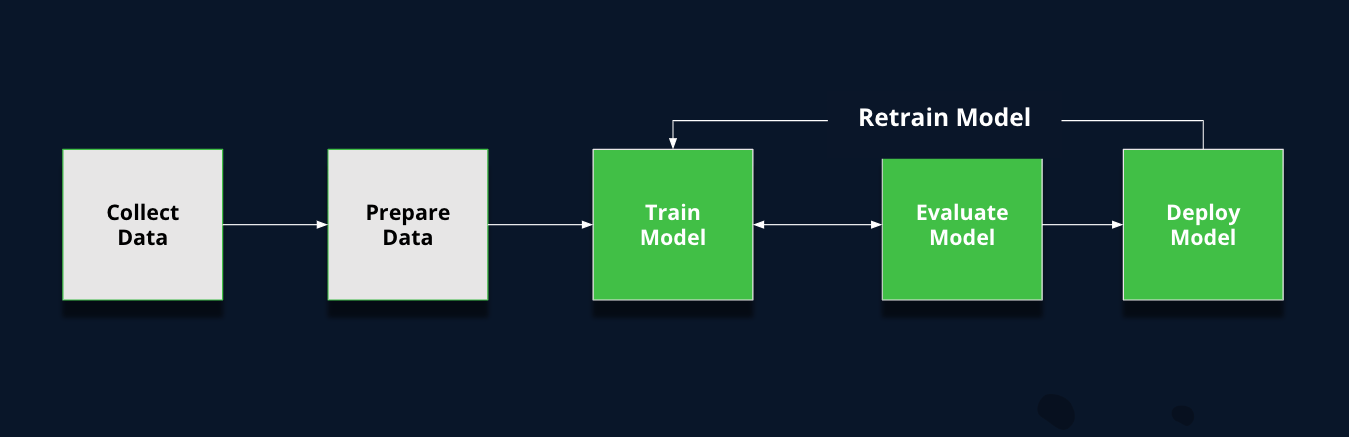 ML model development process