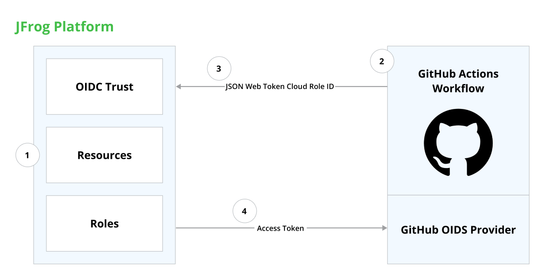 OIDC Workflow between GitHub Workflows and the JFrog Platform