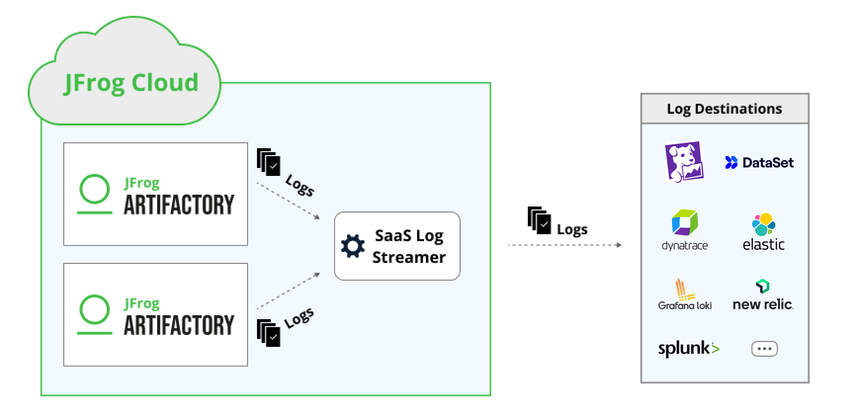 How JFrog’s SaaS Log Streamer delivers information to leading JFrog-supported APM tools