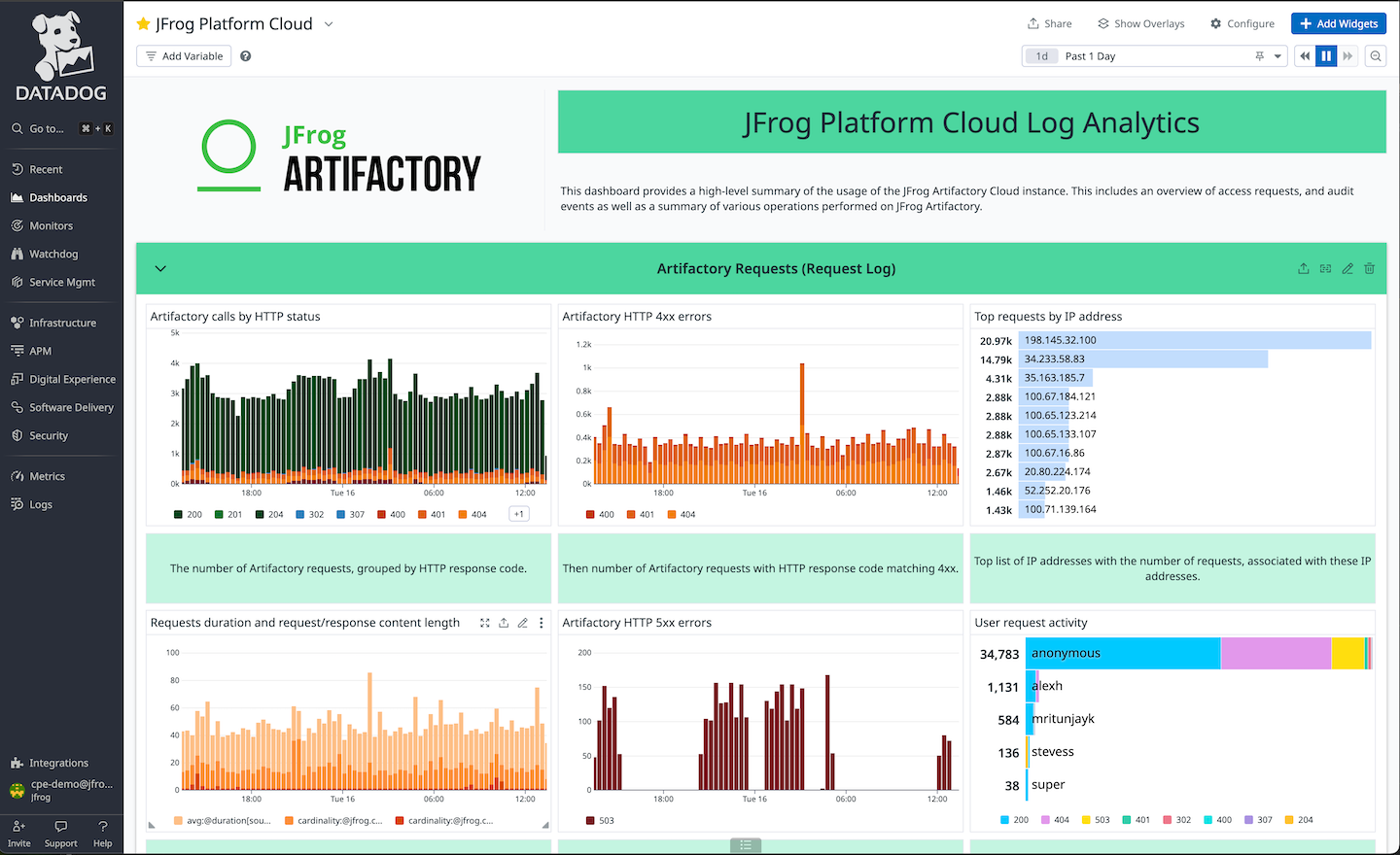 Sample dashboard showing Artifactory Log Messages imported into Datadog