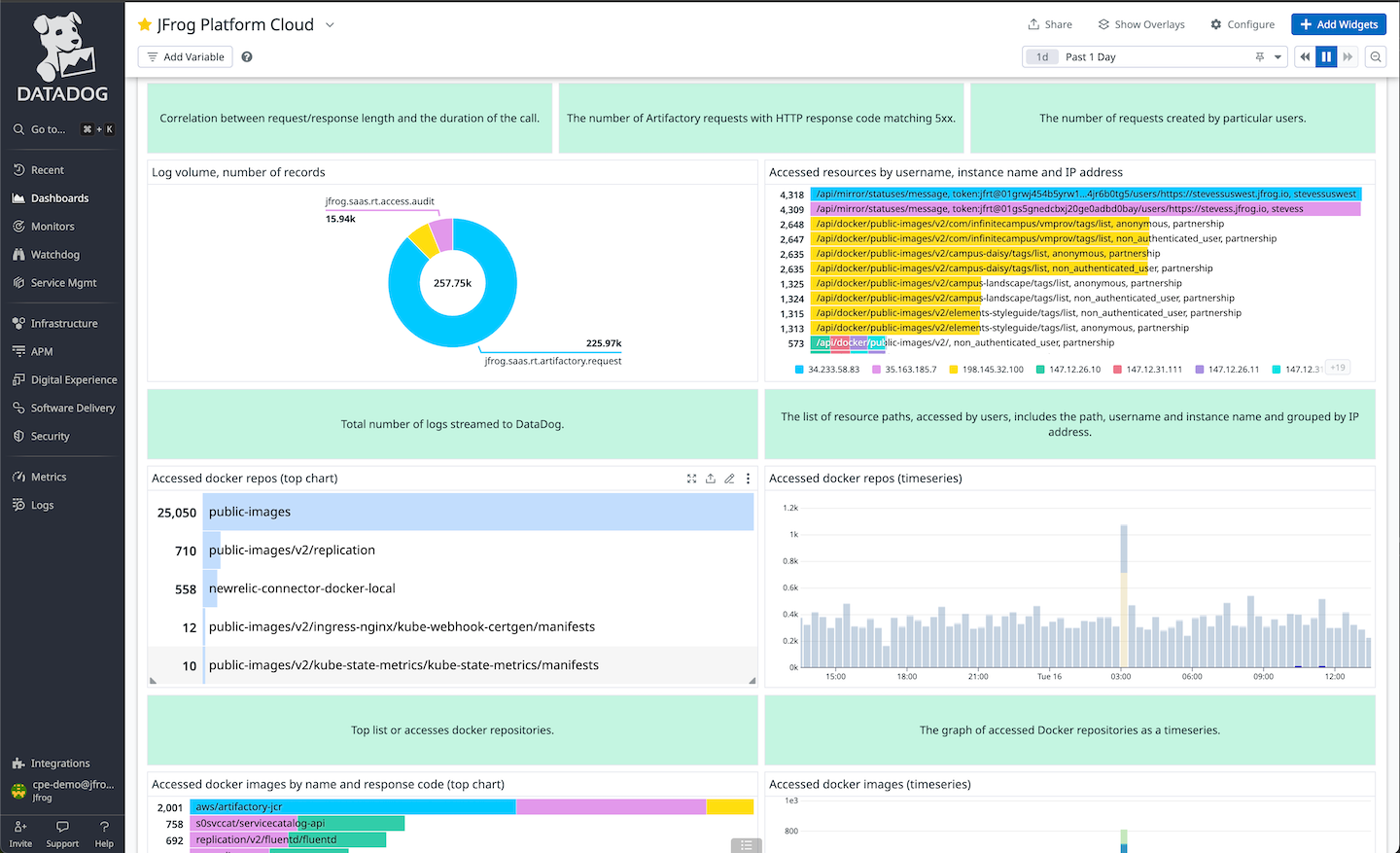 Sample dashboards showing Artifactory Log Messages imported into Datadog