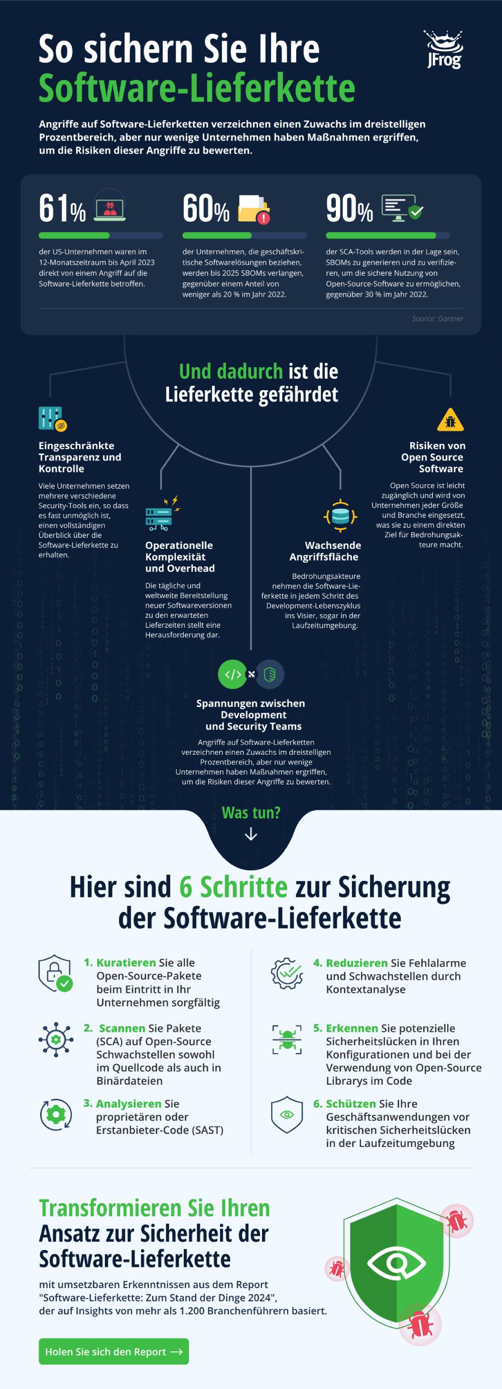 Sicherung der Software Lieferkette - 6 Schritte