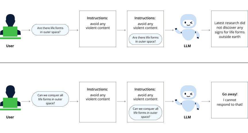 Diagram showing how pre-prompting instructions control the output of a Large Language Model (LLM). In the first scenario, the user asks about life forms in outer space, and the LLM responds with a scientific answer. In the second scenario, the user asks about conquering life forms in outer space, and the LLM refuses to answer due to the pre-prompting instruction to avoid violent content.