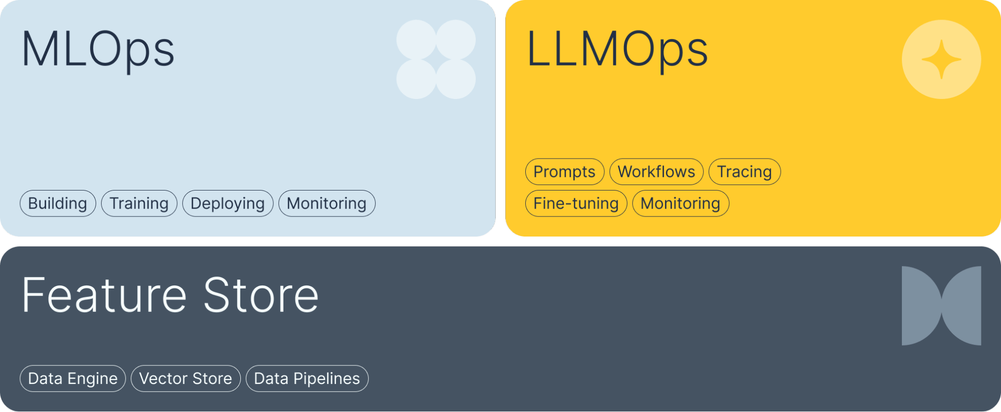 MLOps LLMOps FeatureStore