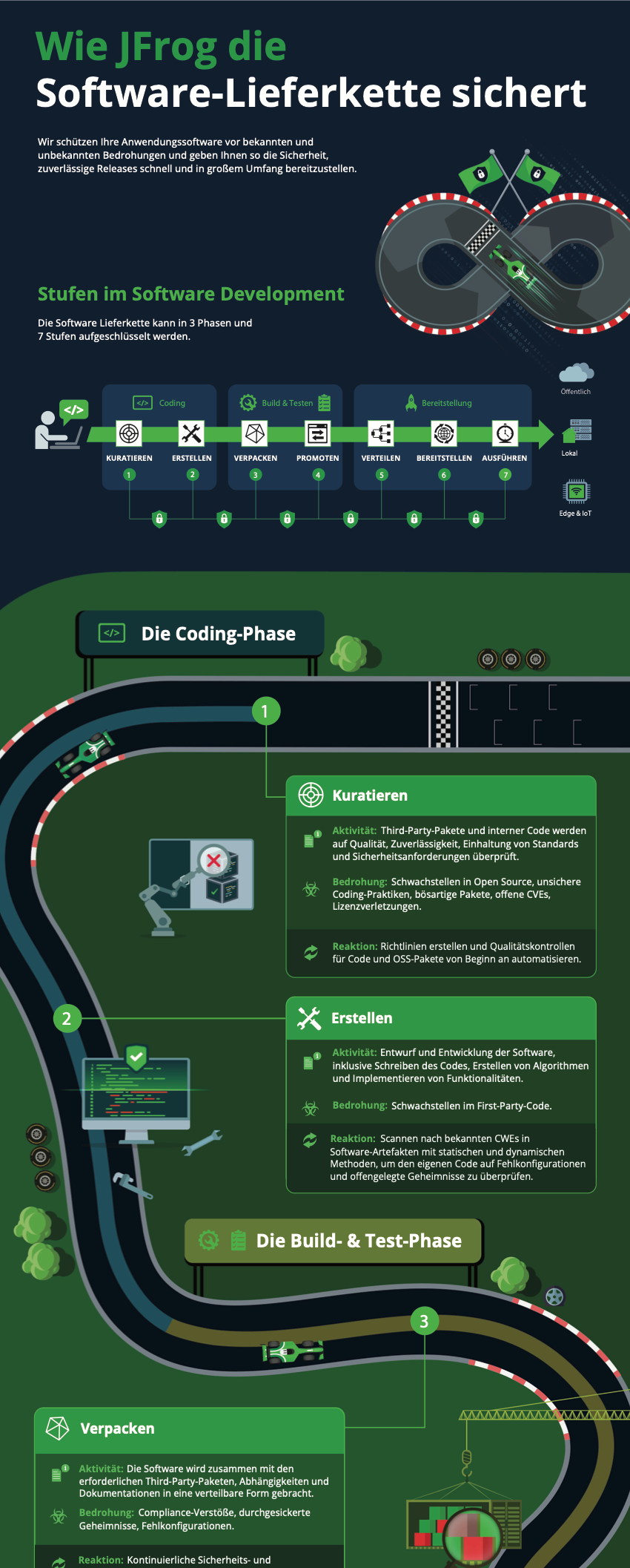 Infografik: Wie JFrog die Software-Lieferkette sichert