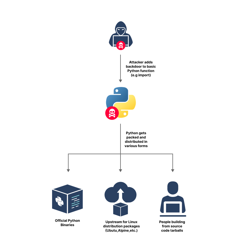 Python Language Supply Chain Attack Vector