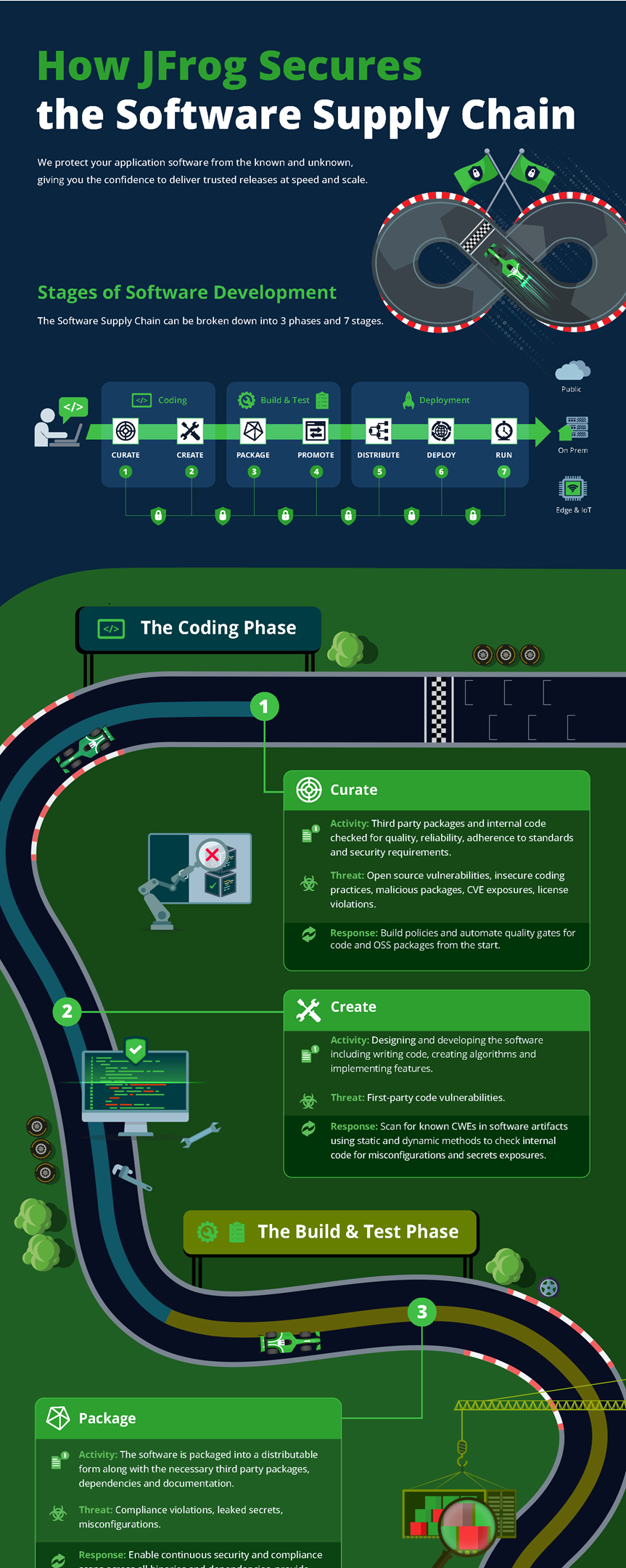 infographic - how jfrog secures the ssc