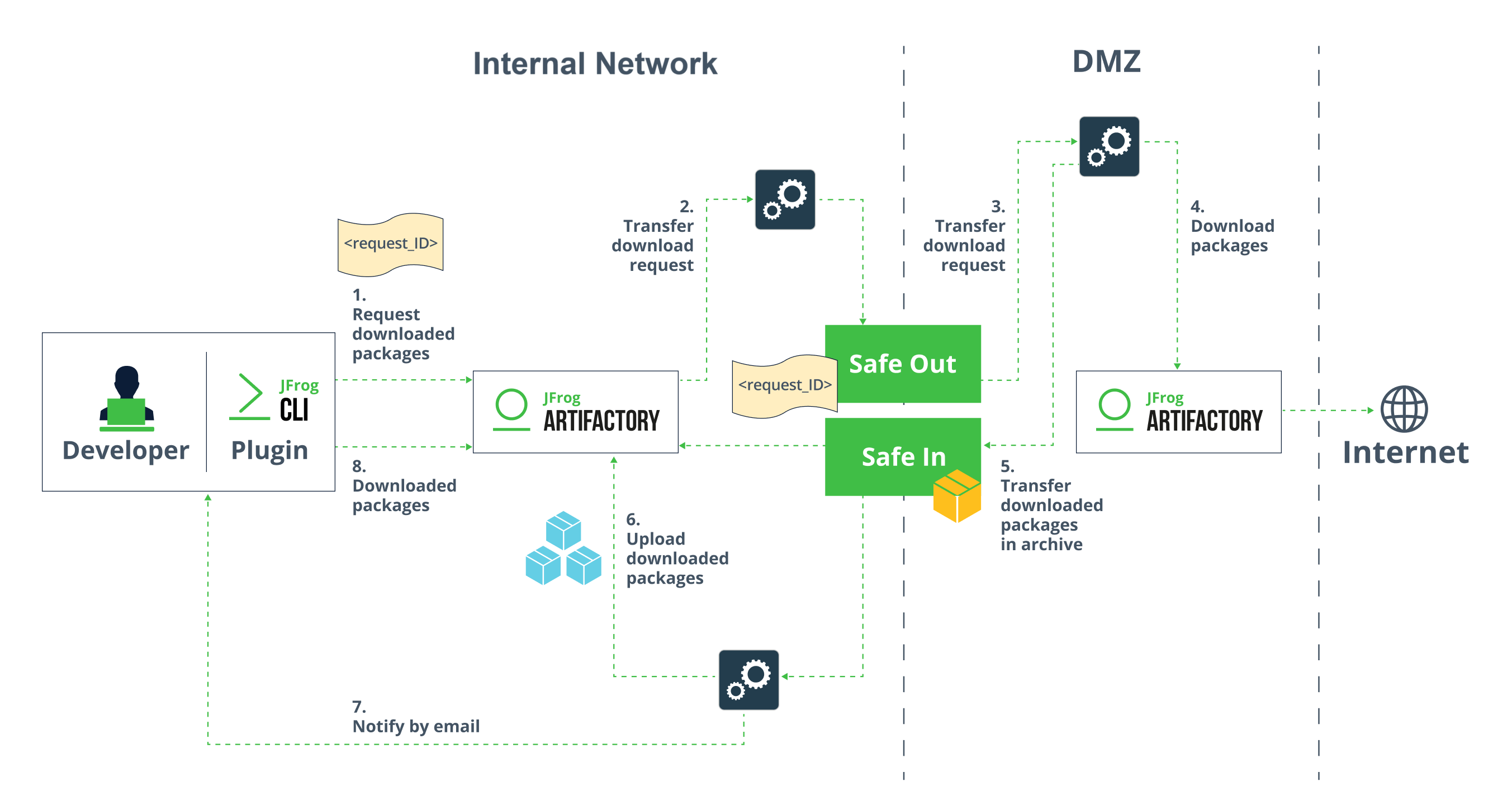 JFrog High Security Law Enforcement FlowChart