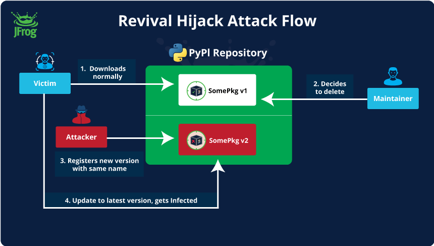 Illustration of the “Revival Hijack” PyPI attack