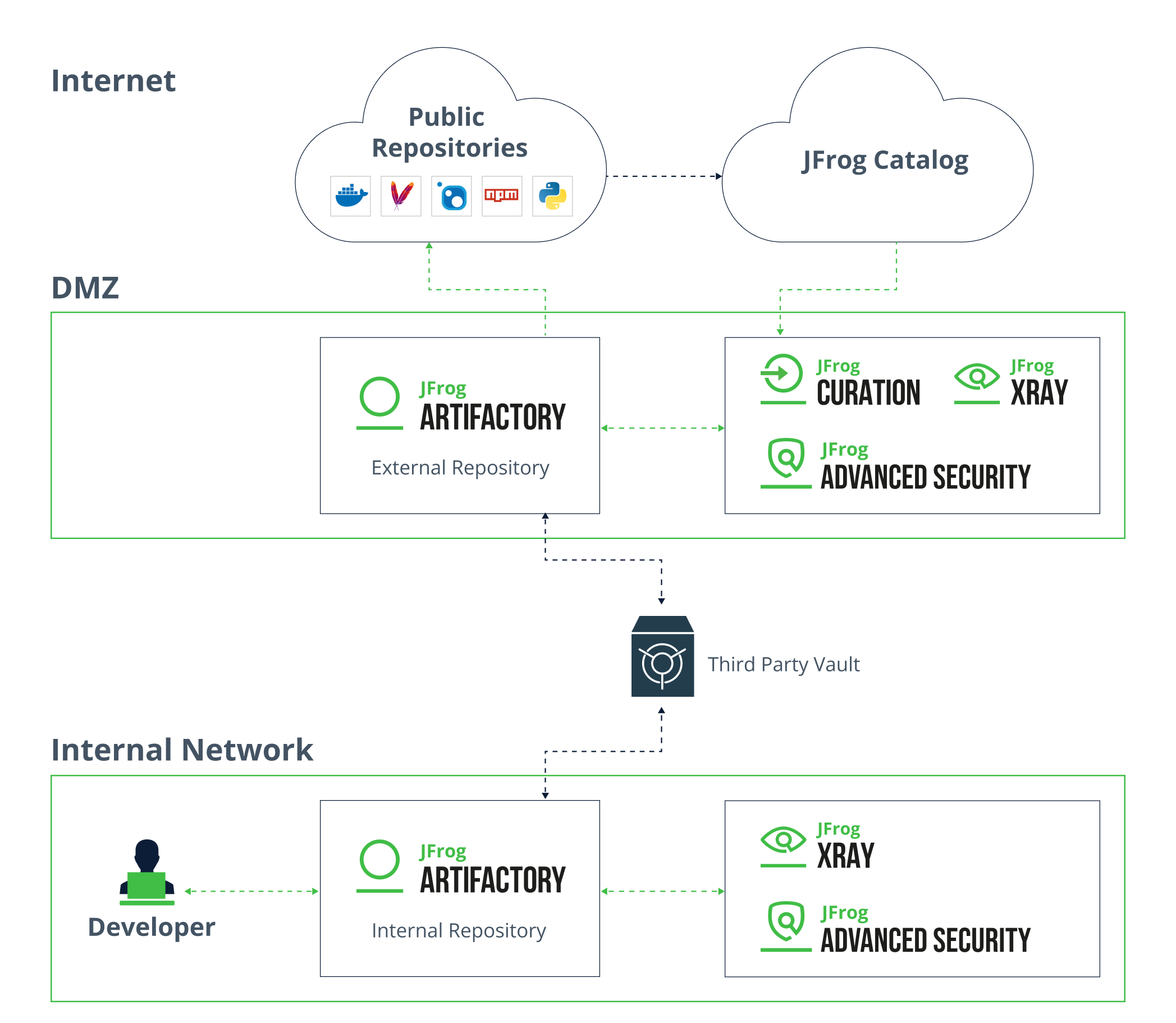 JFrog Law Enforcement Case Study - Architecture