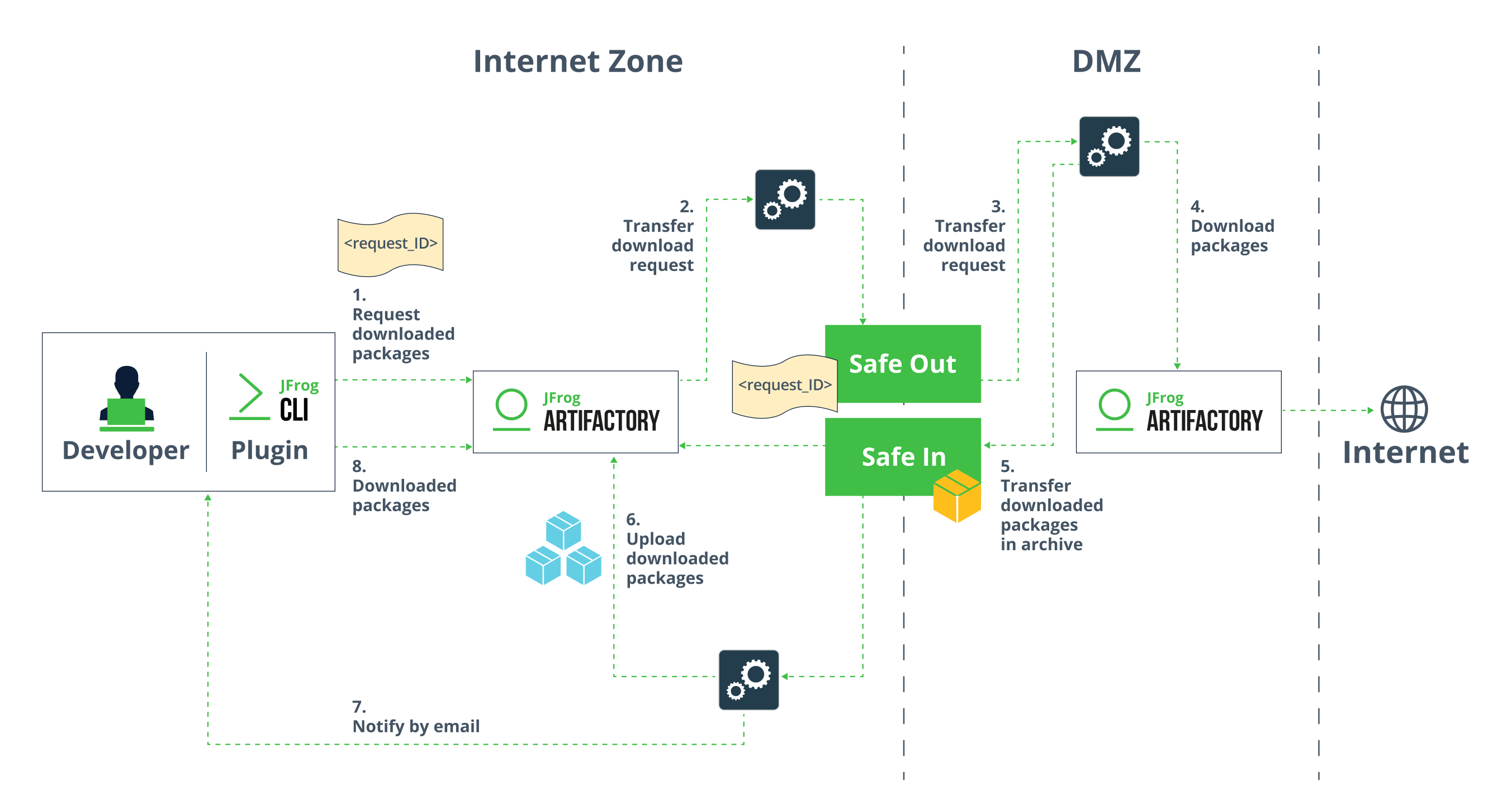 JFrog Law Enforcement Case Study - Flowchart