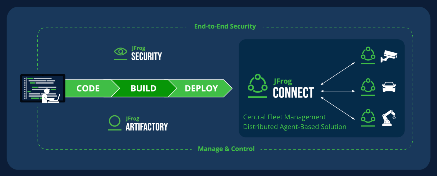 JFrog Connect Seamless Over-the-Air Updates