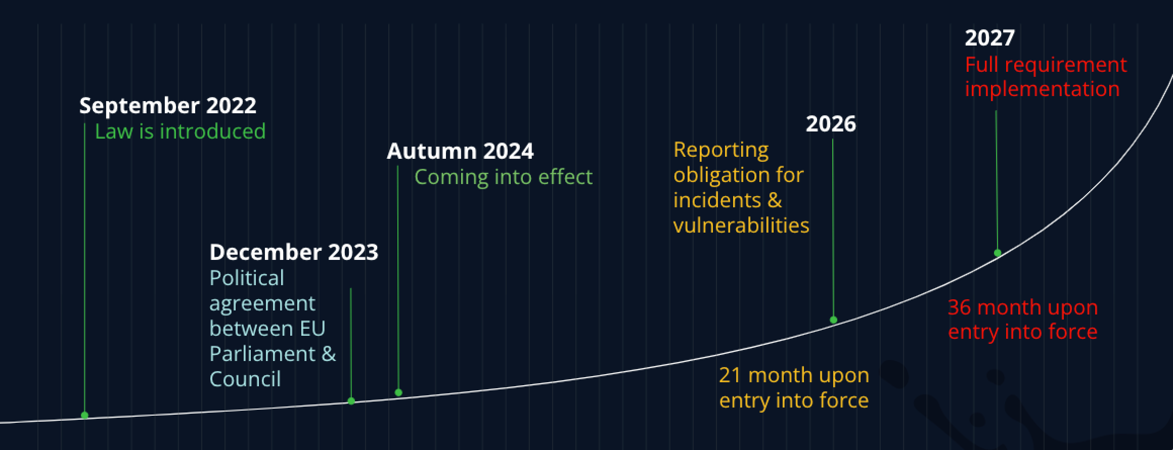 CRA timeline screenshot