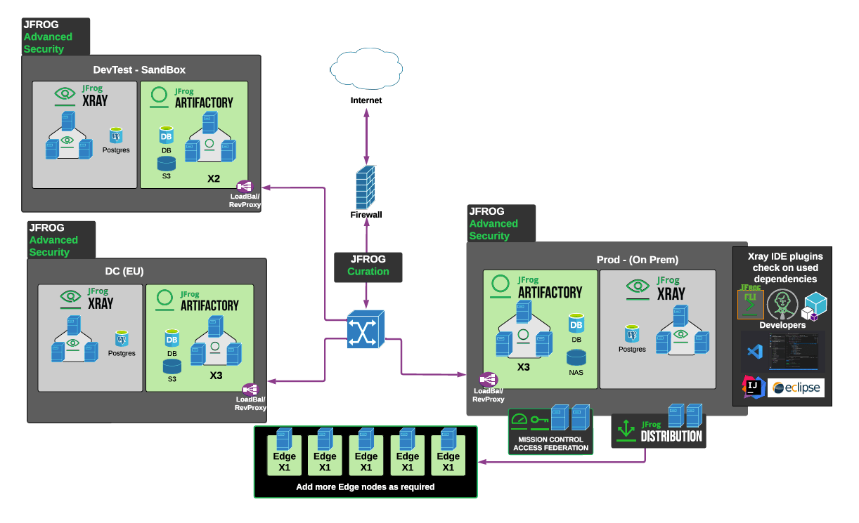 JFrog Architecture for Fintech Company