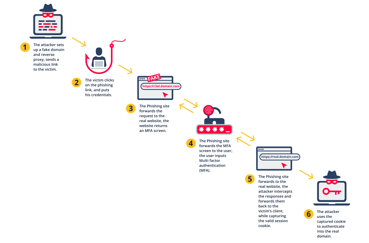 1200x900_EvilProxy_diagram.png