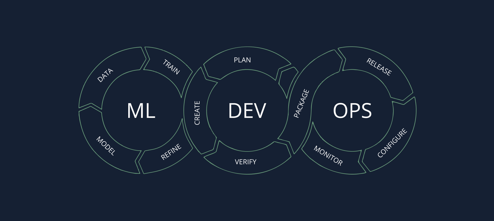 unified MLOps and DevOps pipeline