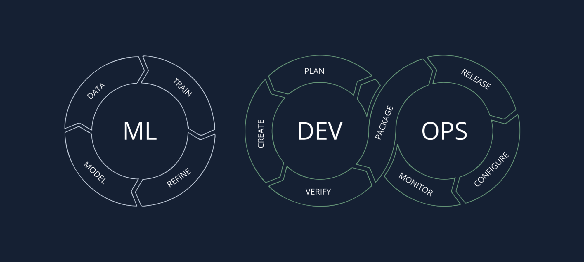 siloed MLOps and DevOps pipelines