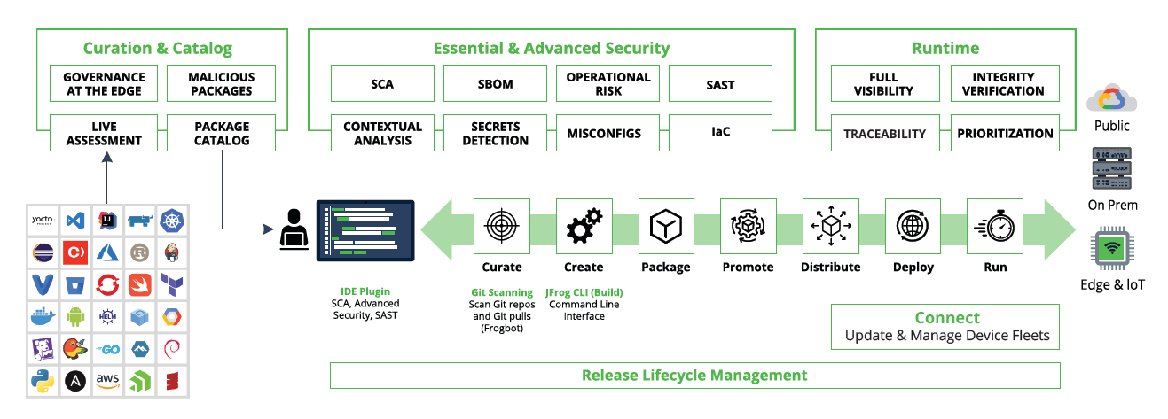 JFrog Secure Software Supply Chain Management Platform