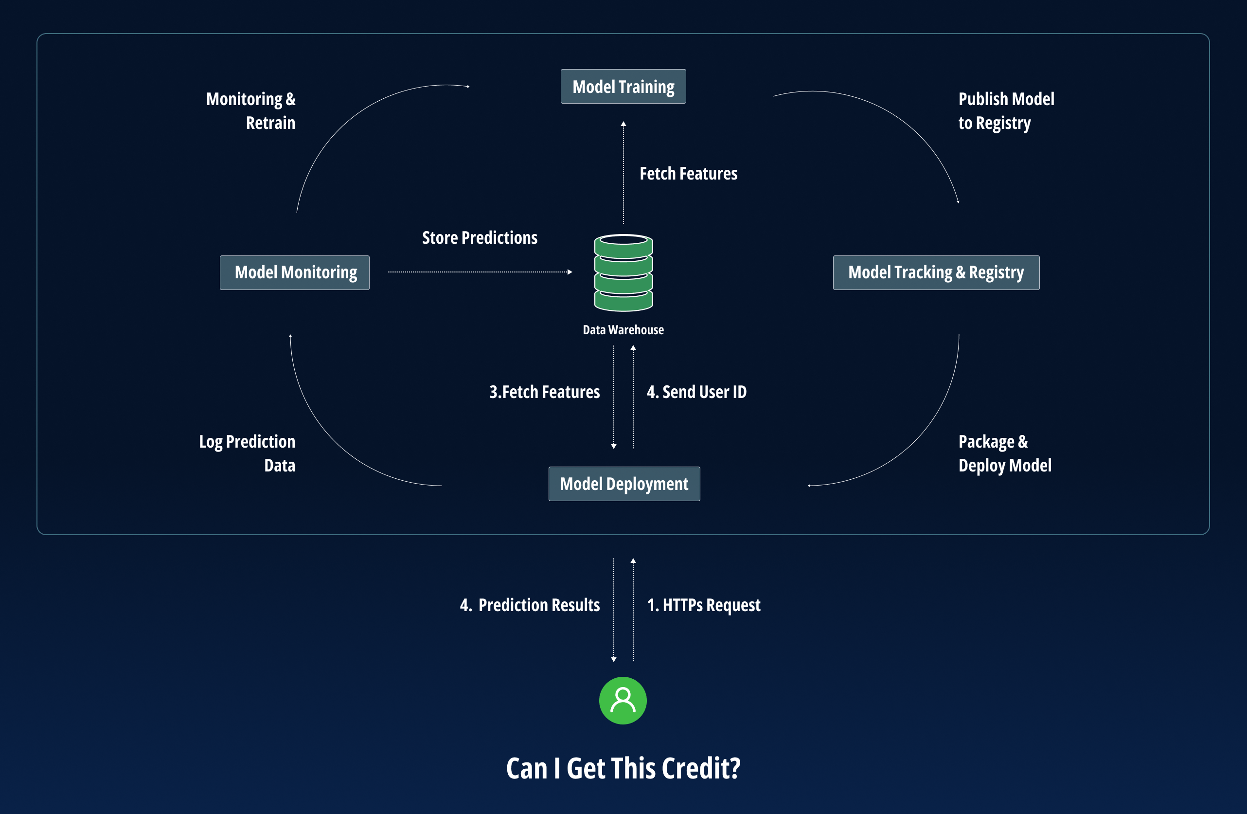 Deploy ML Models - Diagram6 v1