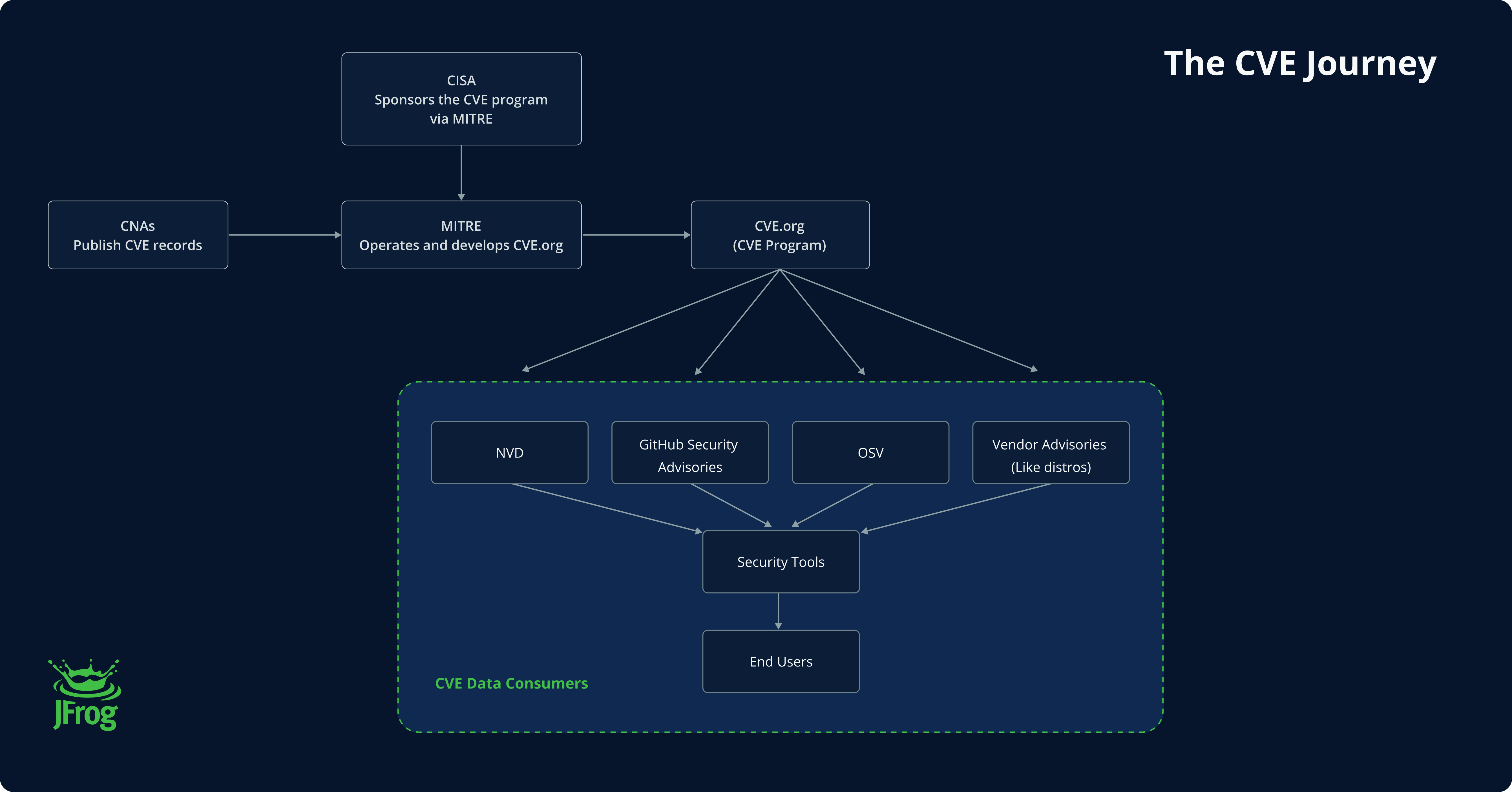 Flow of the CVE Journey
