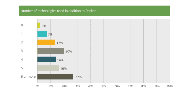 Docker is Not Alone 1