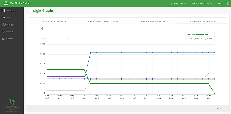 Top 5 Repositories (Historical)