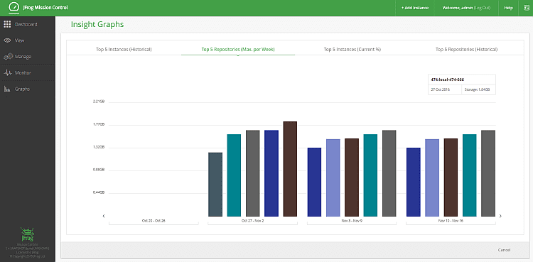 Top 5 Repositories (Max. per Week)