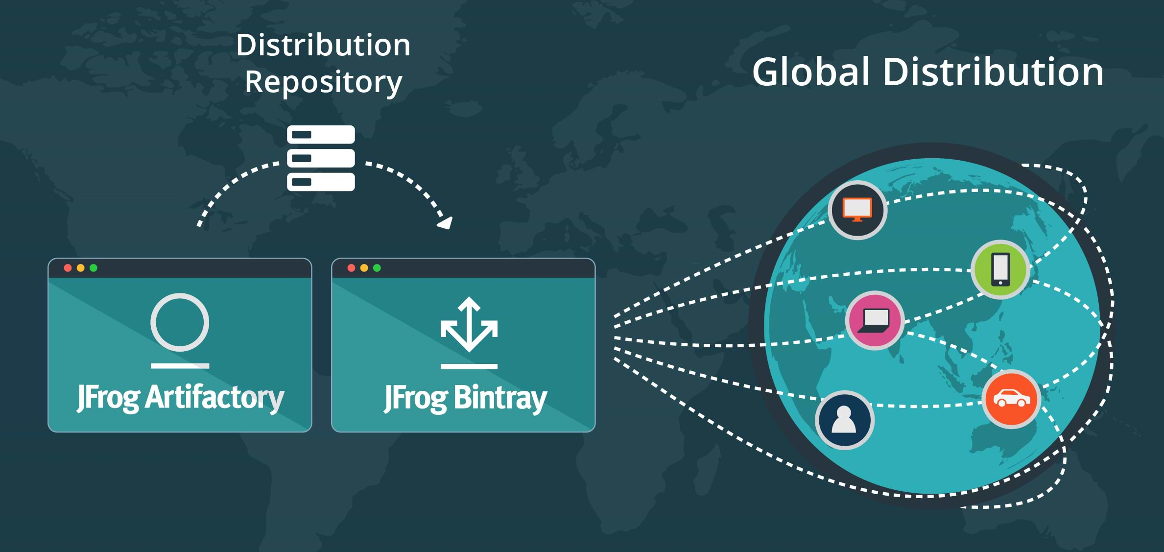 Distribution Repositories