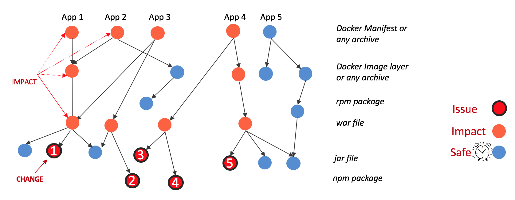 JFrog Xray Impact Analysis