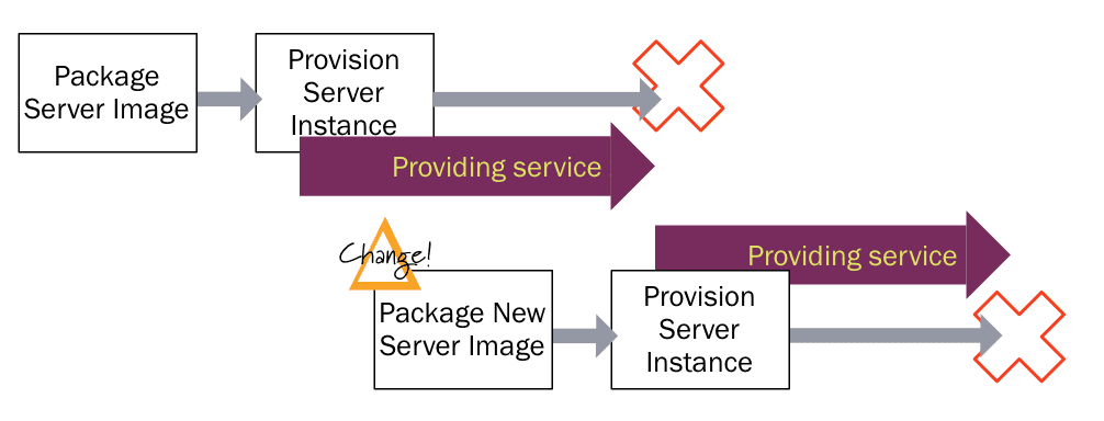 DevOps Tools - Immutable Server Lifecycle