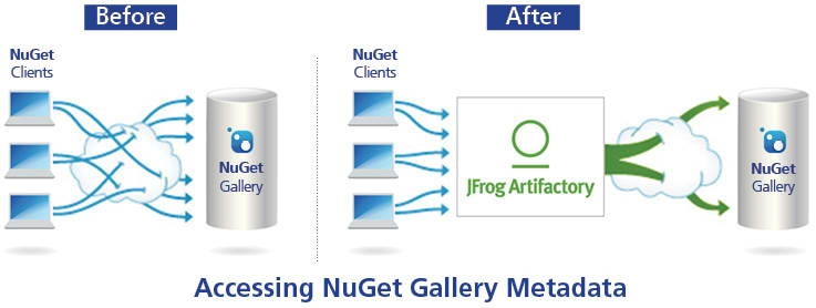 Reliable access to NuGet Gallery
